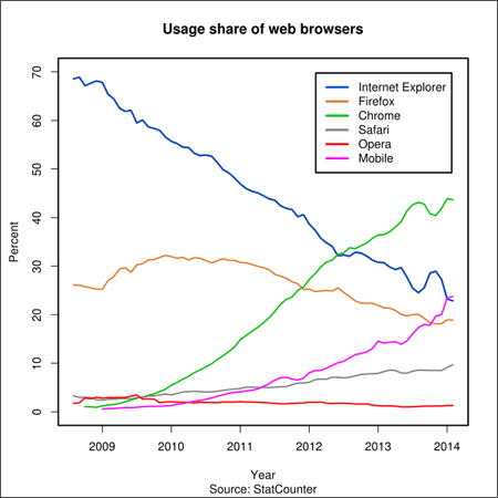 Usage share of web browsers