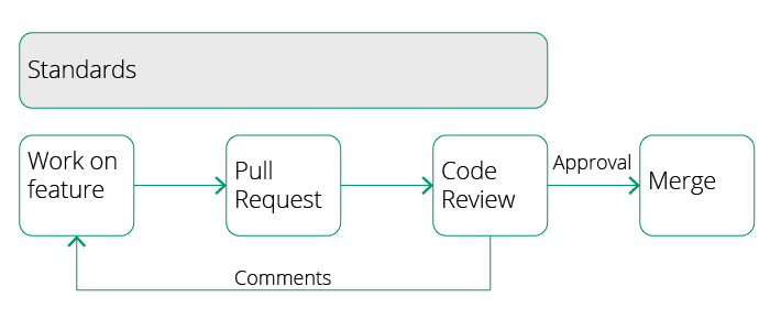 Code Reviews2-01
