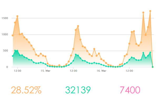 Using Analytics to improve the User Experience